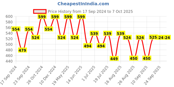 myntra.com Roadster Checked Smocked Fitted Crop Top roadster Price History Graph from 17 Sep 2024 to 4 Oct 2025