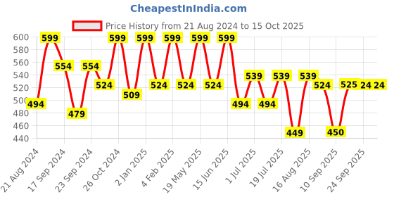 myntra.com Roadster Checked Smocked Fitted Crop Top roadster Price History Graph from 21 Aug 2024 to 14 Oct 2025