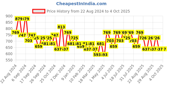 myntra.com Roadster Checked Top With Shorts roadster Price History Graph from 22 Aug 2024 to 4 Oct 2025