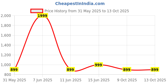 myntra.com Roadster Circular Pendants with Chains roadster Price History Graph from 31 May 2025 to 13 Oct 2025