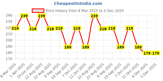 myntra.com Roadster Circular Shaped Hoop Earrings roadster Price History Graph from 8 Mar 2025 to 5 Dec 2025