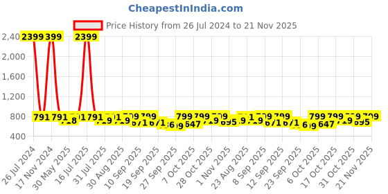 myntra.com Roadster Color-Blocked Lightweight Running Sneakers Casual Shoes roadster Price History Graph from 26 Jul 2024 to 21 Nov 2025