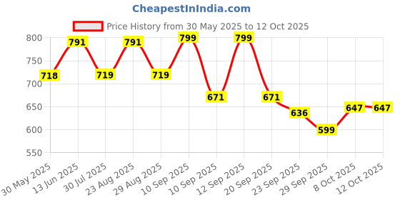 myntra.com Roadster Color-Blocked Lightweight Running Sneakers Casual Shoes roadster Price History Graph from 30 May 2025 to 12 Oct 2025