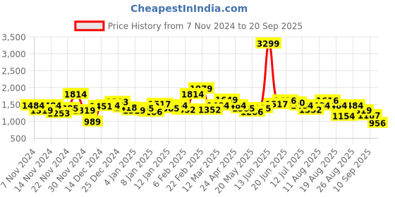 myntra.com Roadster Colourblocked Padded Jacket roadster Price History Graph from 7 Nov 2024 to 20 Sep 2025