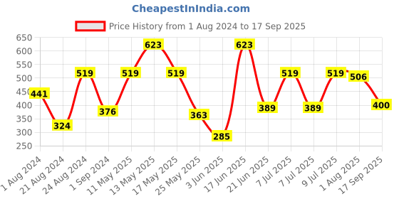 myntra.com Roadster Colourblocked Polo Collar T-shirt roadster Price History Graph from 1 Aug 2024 to 17 Sep 2025