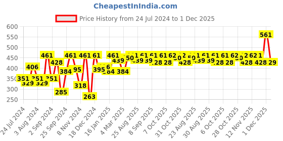 myntra.com Roadster Colourblocked Puff Sleeve Cotton Top roadster Price History Graph from 24 Jul 2024 to 1 Dec 2025