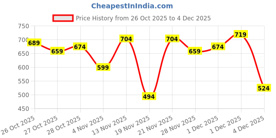 myntra.com Roadster Colourblocked Round Neck Pullover roadster Price History Graph from 26 Oct 2025 to 4 Dec 2025