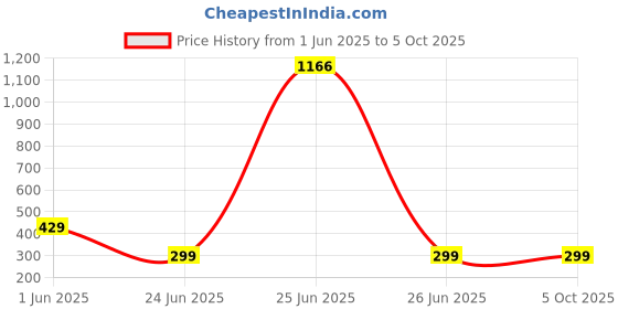 myntra.com Roadster Contemporary Pendants with Chains roadster Price History Graph from 1 Jun 2025 to 4 Oct 2025
