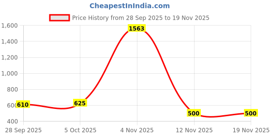 myntra.com Roadster Cotton Crop Top roadster Price History Graph from 28 Sep 2025 to 19 Nov 2025