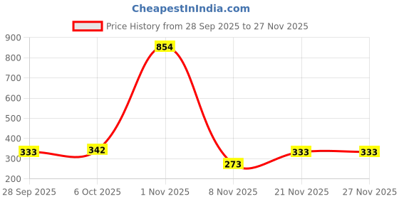 myntra.com Roadster Cotton Crop Top roadster Price History Graph from 28 Sep 2025 to 27 Nov 2025