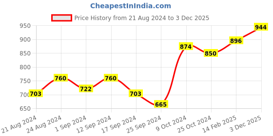 myntra.com Roadster Cotton Poplin Styled Back Longline Top roadster Price History Graph from 21 Aug 2024 to 3 Dec 2025