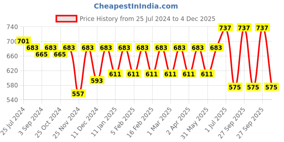 myntra.com Roadster Cotton Schiffli Shirt Style Top roadster Price History Graph from 25 Jul 2024 to 4 Dec 2025