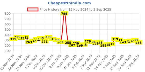 myntra.com Roadster Cotton T-shirt roadster Price History Graph from 13 Nov 2024 to 2 Sep 2025