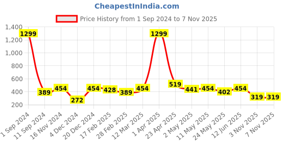 myntra.com Roadster Cotton Tank Top roadster Price History Graph from 1 Sep 2024 to 7 Nov 2025