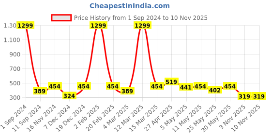myntra.com Roadster Cotton Tank Top roadster Price History Graph from 1 Sep 2024 to 7 Nov 2025