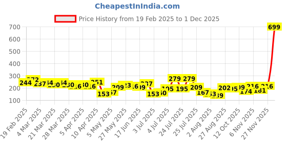myntra.com Roadster Cotton Top roadster Price History Graph from 19 Feb 2025 to 1 Dec 2025