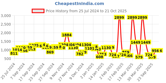 myntra.com Roadster Croc Textured Platform Heels roadster Price History Graph from 25 Jul 2024 to 20 Oct 2025