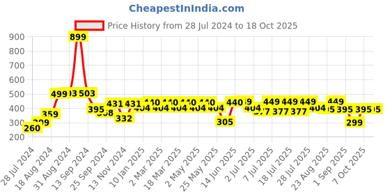 myntra.com Roadster Crop Top roadster Price History Graph from 28 Jul 2024 to 18 Oct 2025