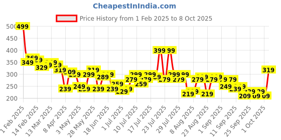 myntra.com Roadster Crop Top roadster Price History Graph from 1 Feb 2025 to 4 Oct 2025