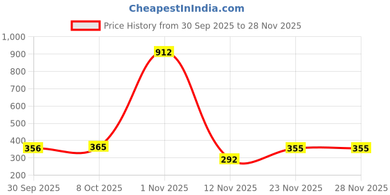 myntra.com Roadster Crop Top roadster Price History Graph from 30 Sep 2025 to 27 Nov 2025