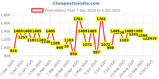 myntra.com Roadster Crop Top & Trousers With Jacket roadster Price History Graph from 7 Dec 2024 to 4 Oct 2025