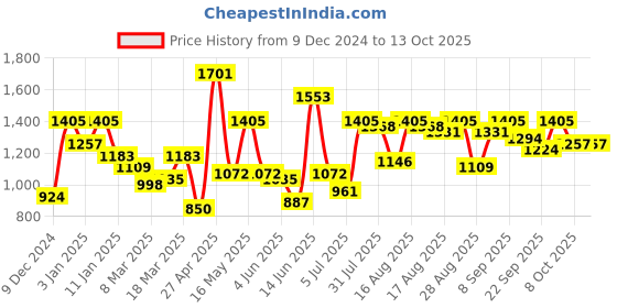myntra.com Roadster Crop Top & Trousers With Jacket roadster Price History Graph from 9 Dec 2024 to 12 Oct 2025