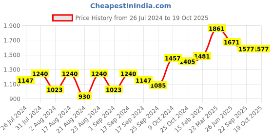 myntra.com Roadster Crop Top With Palazzos roadster Price History Graph from 26 Jul 2024 to 18 Oct 2025