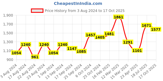 myntra.com Roadster Crop Top With Palazzos roadster Price History Graph from 3 Aug 2024 to 17 Oct 2025