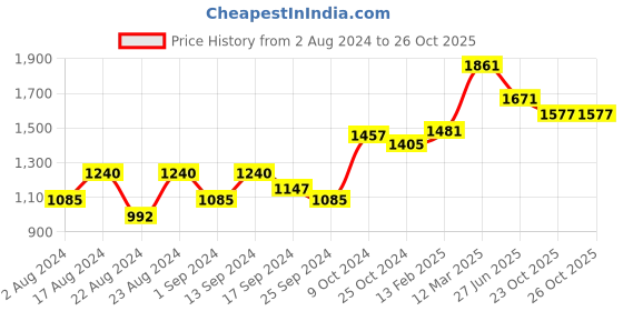 myntra.com Roadster Crop Top With Palazzos roadster Price History Graph from 2 Aug 2024 to 25 Oct 2025