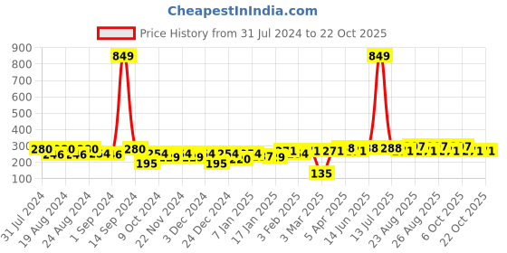 myntra.com Roadster Dark Grey & Red Striped Acrylic Gloves roadster Price History Graph from 31 Jul 2024 to 21 Oct 2025