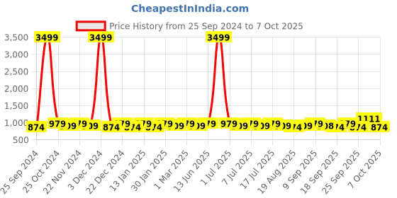myntra.com Roadster Day & Date Analog Watch RD-10-Black roadster Price History Graph from 25 Sep 2024 to 7 Oct 2025