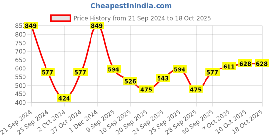 myntra.com Roadster Drop-Shoulder Sleeve Relaxed Fit Sweatshirt With Patch Pocket roadster Price History Graph from 21 Sep 2024 to 18 Oct 2025
