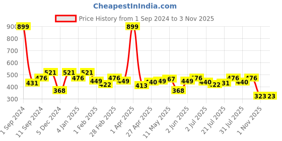myntra.com Roadster Drop-Shoulder Sleeves Boxy T-shirt roadster Price History Graph from 1 Sep 2024 to 2 Nov 2025