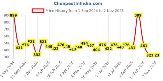 myntra.com Roadster Drop-Shoulder Sleeves Boxy T-shirt roadster Price History Graph from 1 Sep 2024 to 2 Nov 2025