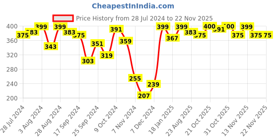 myntra.com Roadster Drop-Shoulder Sleeves Crop Boxy T-shirt roadster Price History Graph from 28 Jul 2024 to 22 Nov 2025