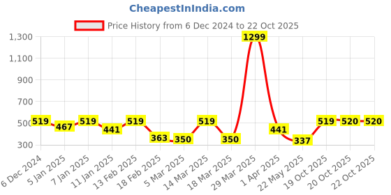 myntra.com Roadster Drop-Shoulder Sleeves Longline T-shirt roadster Price History Graph from 6 Dec 2024 to 22 Oct 2025