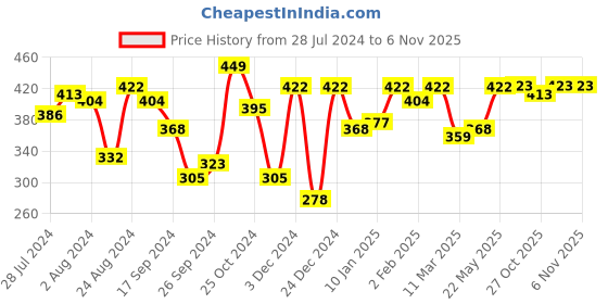 myntra.com Roadster Drop-Shoulder Sleeves Oversized Longline T-shirt roadster Price History Graph from 28 Jul 2024 to 6 Nov 2025