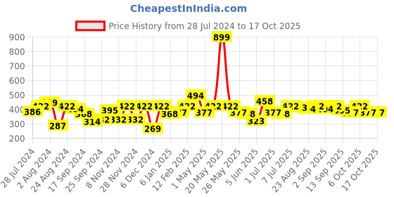 myntra.com Roadster Drop-Shoulder Sleeves Oversized Longline T-shirt roadster Price History Graph from 28 Jul 2024 to 16 Oct 2025