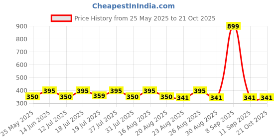myntra.com Roadster Drop-Shoulder Sleeves Pure Cotton T-shirt roadster Price History Graph from 25 May 2025 to 21 Oct 2025