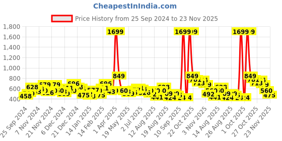 myntra.com Roadster Drop-Shoulders Sweatshirt roadster Price History Graph from 25 Sep 2024 to 23 Nov 2025