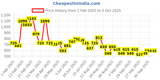 myntra.com Roadster Drop-Shoulders Sweatshirt roadster Price History Graph from 1 Feb 2025 to 4 Oct 2025