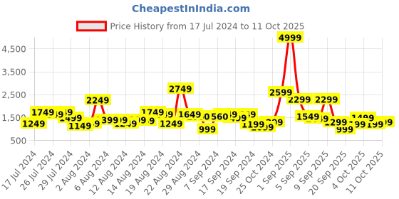 myntra.com Roadster Edge Soft Cabin Trolley Suitcase roadster Price History Graph from 17 Jul 2024 to 11 Oct 2025