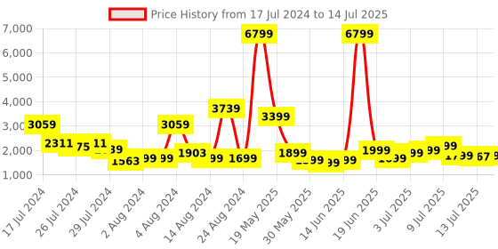 myntra.com Roadster Edge Soft Large Trolley Suitcase roadster Price History Graph from 17 Jul 2024 to 14 Jul 2025