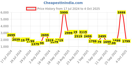 myntra.com Roadster Edge Soft Medium Trolley Suitcase roadster Price History Graph from 17 Jul 2024 to 4 Oct 2025
