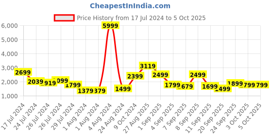 myntra.com Roadster Edge Soft Medium Trolley Suitcase roadster Price History Graph from 17 Jul 2024 to 4 Oct 2025