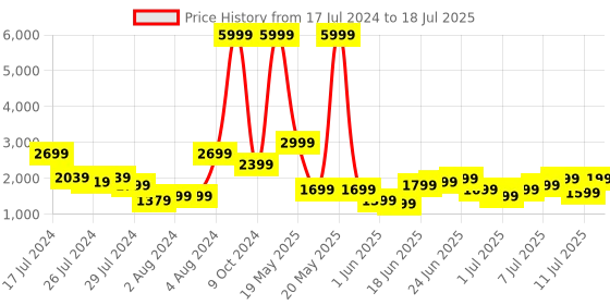myntra.com Roadster Edge Soft Medium Trolley Suitcase roadster Price History Graph from 17 Jul 2024 to 11 Jul 2025