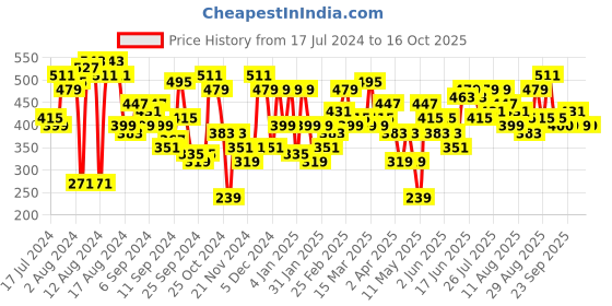 myntra.com Roadster  Elegant Lavender Self-Design Craftcore Top roadster Price History Graph from 17 Jul 2024 to 16 Oct 2025
