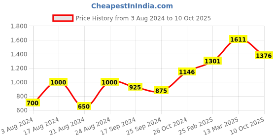 myntra.com Roadster Ethnic Motifs Print Fit & Flare Midi Dress roadster Price History Graph from 3 Aug 2024 to 10 Oct 2025