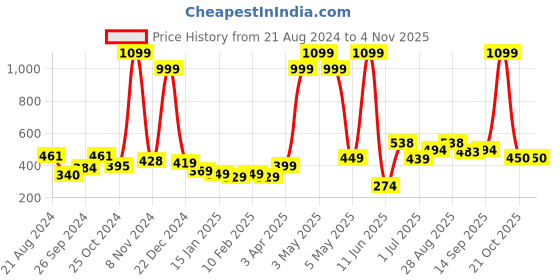 myntra.com Roadster Fast and Furious Women Black & Olive Green Solid Pure Cotton Top roadster fast and furious Price History Graph from 21 Aug 2024 to 2 Nov 2025