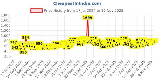 myntra.com Roadster Fast and Furious Women Black Solid Fuzzy Pullover roadster fast and furious Price History Graph from 17 Jul 2024 to 19 Nov 2025